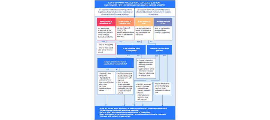 Figure 3.1. Responding to a risk assessment<sup>15</sup>